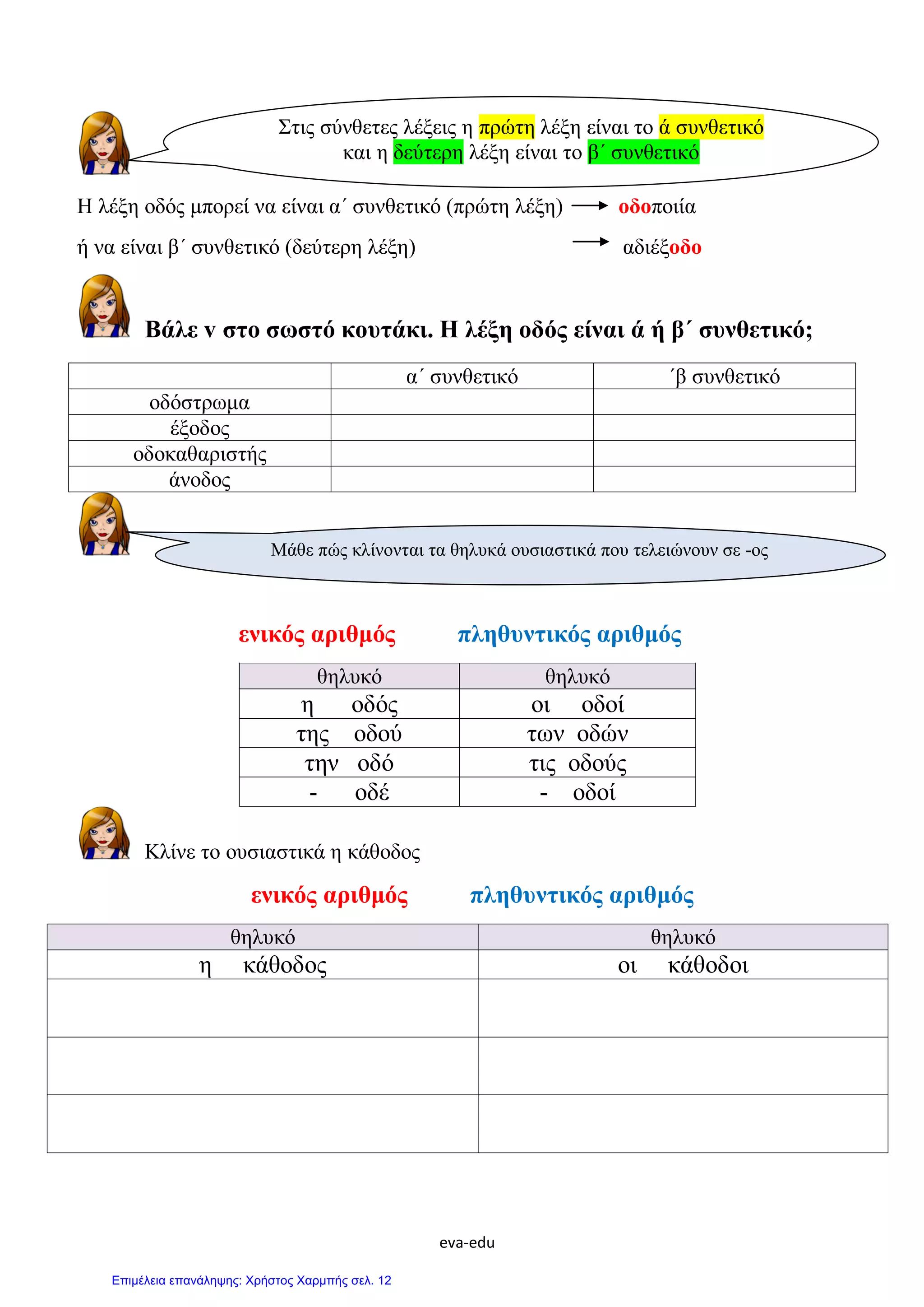 eva-edu
Η λέξη οδός μπορεί να είναι α΄ συνθετικό (πρώτη λέξη) οδοποιία
ή να είναι β΄ συνθετικό (δεύτερη λέξη) αδιέξοδο
Βάλε v στο σωστό κουτάκι. Η λέξη οδός είναι ά ή β΄ συνθετικό;
α΄ συνθετικό ΄β συνθετικό
οδόστρωμα
έξοδος
οδοκαθαριστής
άνοδος
ενικός αριθμός πληθυντικός αριθμός
θηλυκό θηλυκό
η οδός οι οδοί
της οδού των οδών
την οδό τις οδούς
- οδέ - οδοί
Κλίνε το ουσιαστικά η κάθοδος
ενικός αριθμός πληθυντικός αριθμός
θηλυκό θηλυκό
η κάθοδος οι κάθοδοι
Στις σύνθετες λέξεις η πρώτη λέξη είναι το ά συνθετικό
και η δεύτερη λέξη είναι το β΄ συνθετικό
Μάθε πώς κλίνονται τα θηλυκά ουσιαστικά που τελειώνουν σε -ος
Επιμέλεια επανάληψης: Χρήστος Χαρμπής σελ. 12
 