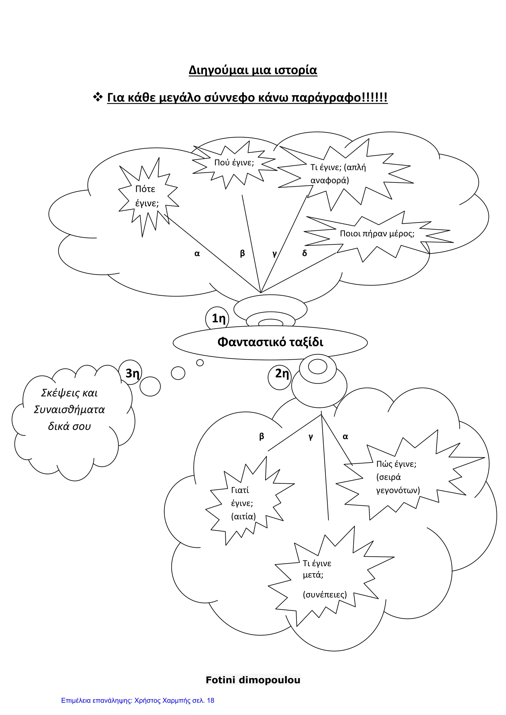 Fotini dimopoulou
Διηγούμαι μια ιστορία
 Για κάθε μεγάλο σύννεφο κάνω παράγραφο!!!!!!
1η
3η 2η
α β γ δ
δ)
Φανταστικό ταξίδι
Πότε
έγινε;
Πού έγινε;
Τι έγινε; (απλή
αναφορά)
Ποιοι πήραν μέρος;
β γ α
Πώς έγινε;
(σειρά
γεγονότων)Γιατί
έγινε;
(αιτία)
Τι έγινε
μετά;
(συνέπειες)
Σκέψεις και
Συναισθήματα
δικά σου
Επιμέλεια επανάληψης: Χρήστος Χαρμπής σελ. 18
 