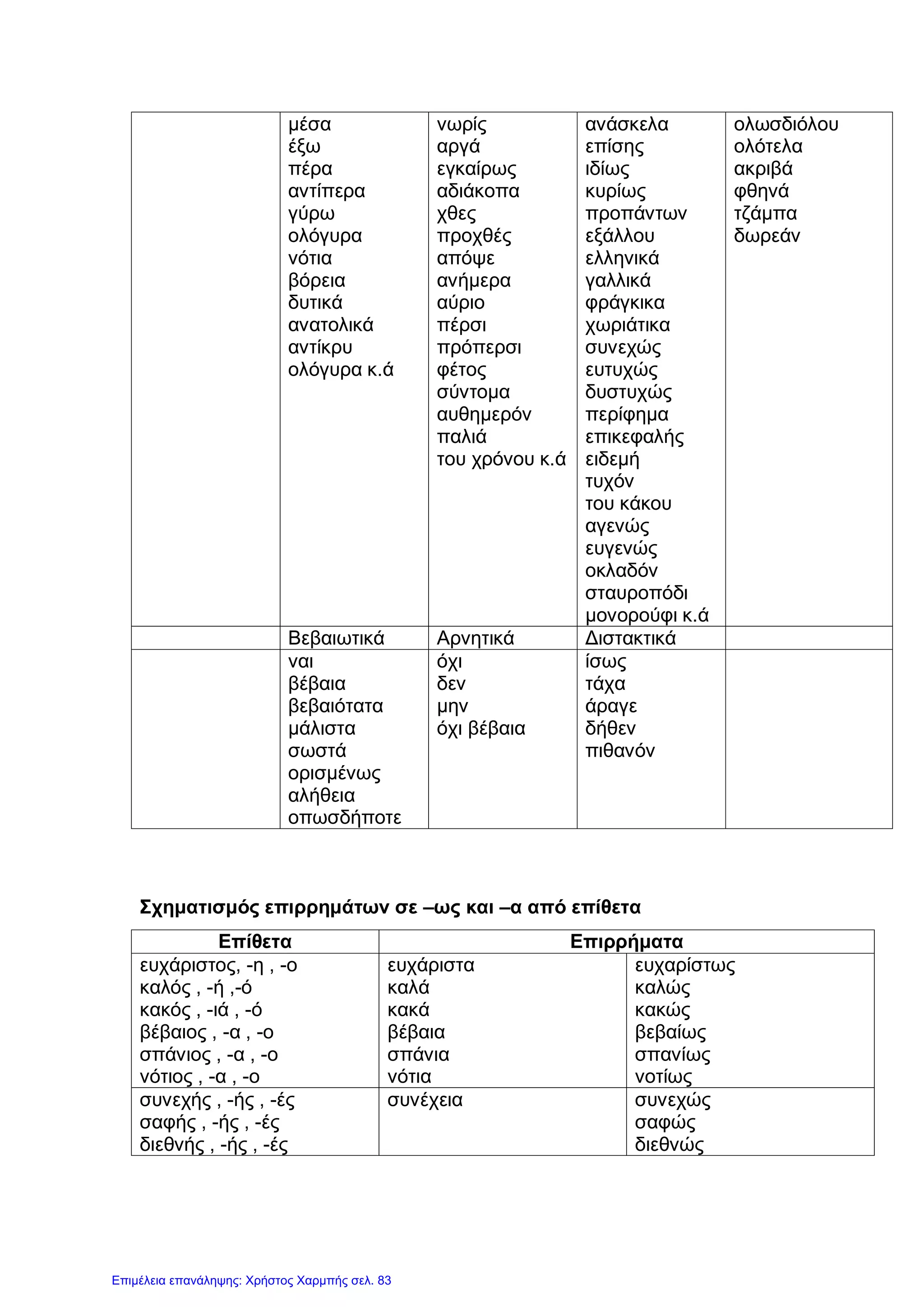 μέσα
έξω
πέρα
αντίπερα
γύρω
ολόγυρα
νότια
βόρεια
δυτικά
ανατολικά
αντίκρυ
ολόγυρα κ.ά
νωρίς
αργά
εγκαίρως
αδιάκοπα
χθες
προχθές
απόψε
ανήμερα
αύριο
πέρσι
πρόπερσι
φέτος
σύντομα
αυθημερόν
παλιά
του χρόνου κ.ά
ανάσκελα
επίσης
ιδίως
κυρίως
προπάντων
εξάλλου
ελληνικά
γαλλικά
φράγκικα
χωριάτικα
συνεχώς
ευτυχώς
δυστυχώς
περίφημα
επικεφαλής
ειδεμή
τυχόν
του κάκου
αγενώς
ευγενώς
οκλαδόν
σταυροπόδι
μονορούφι κ.ά
ολωσδιόλου
ολότελα
ακριβά
φθηνά
τζάμπα
δωρεάν
Βεβαιωτικά Αρνητικά Διστακτικά
ναι
βέβαια
βεβαιότατα
μάλιστα
σωστά
ορισμένως
αλήθεια
οπωσδήποτε
όχι
δεν
μην
όχι βέβαια
ίσως
τάχα
άραγε
δήθεν
πιθανόν
Σχηματισμός επιρρημάτων σε –ως και –α από επίθετα
Επίθετα Επιρρήματα
ευχάριστος, -η , -ο
καλός , -ή ,-ό
κακός , -ιά , -ό
βέβαιος , -α , -ο
σπάνιος , -α , -ο
νότιος , -α , -ο
ευχάριστα
καλά
κακά
βέβαια
σπάνια
νότια
ευχαρίστως
καλώς
κακώς
βεβαίως
σπανίως
νοτίως
συνεχής , -ής , -ές
σαφής , -ής , -ές
διεθνής , -ής , -ές
συνέχεια συνεχώς
σαφώς
διεθνώς
Επιμέλεια επανάληψης: Χρήστος Χαρμπής σελ. 83
 
