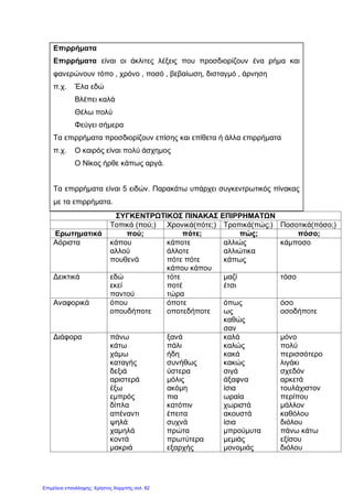 Επιρρήματα
Επιρρήματα είναι οι άκλιτες λέξεις που προσδιορίζουν ένα ρήμα και
φανερώνουν τόπο , χρόνο , ποσό , βεβαίωση, δισταγμό , άρνηση
π.χ. Έλα εδώ
Βλέπει καλά
Θέλω πολύ
Φεύγει σήμερα
Τα επιρρήματα προσδιορίζουν επίσης και επίθετα ή άλλα επιρρήματα
π.χ. Ο καιρός είναι πολύ άσχημος
Ο Νίκος ήρθε κάπως αργά.
Τα επιρρήματα είναι 5 ειδών. Παρακάτω υπάρχει συγκεντρωτικός πίνακας
με τα επιρρήματα.
ΣΥΓΚΕΝΤΡΩΤΙΚΟΣ ΠΙΝΑΚΑΣ ΕΠΙΡΡΗΜΑΤΩΝ
Τοπικά (πού;) Χρονικά(πότε;) Τροπικά(πώς;) Ποσοτικά(πόσο;)
Ερωτηματικά πού; πότε; πώς; πόσο;
Αόριστα κάπου
αλλού
πουθενά
κάποτε
άλλοτε
πότε πότε
κάπου κάπου
αλλιώς
αλλιώτικα
κάπως
κάμποσο
Δεικτικά εδώ
εκεί
παντού
τότε
ποτέ
τώρα
μαζί
έτσι
τόσο
Αναφορικά όπου
οπουδήποτε
όποτε
οποτεδήποτε
όπως
ως
καθώς
σαν
όσο
οσοδήποτε
Διάφορα πάνω
κάτω
χάμω
καταγής
δεξιά
αριστερά
έξω
εμπρός
δίπλα
απέναντι
ψηλά
χαμηλά
κοντά
μακριά
ξανά
πάλι
ήδη
συνήθως
ύστερα
μόλις
ακόμη
πια
κατόπιν
έπειτα
συχνά
πρώτα
πρωτύτερα
εξαρχής
καλά
καλώς
κακά
κακώς
σιγά
άξαφνα
ίσια
ωραία
χωριστά
ακουστά
ίσια
μπρούμυτα
μεμιάς
μονομιάς
μόνο
πολύ
περισσότερο
λιγάκι
σχεδόν
αρκετά
τουλάχιστον
περίπου
μάλλον
καθόλου
διόλου
πάνω κάτω
εξίσου
διόλου
Επιμέλεια επανάληψης: Χρήστος Χαρμπής σελ. 82
 