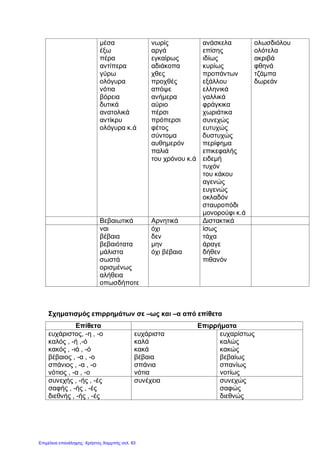 μέσα
έξω
πέρα
αντίπερα
γύρω
ολόγυρα
νότια
βόρεια
δυτικά
ανατολικά
αντίκρυ
ολόγυρα κ.ά
νωρίς
αργά
εγκαίρως
αδιάκοπα
χθες
προχθές
απόψε
ανήμερα
αύριο
πέρσι
πρόπερσι
φέτος
σύντομα
αυθημερόν
παλιά
του χρόνου κ.ά
ανάσκελα
επίσης
ιδίως
κυρίως
προπάντων
εξάλλου
ελληνικά
γαλλικά
φράγκικα
χωριάτικα
συνεχώς
ευτυχώς
δυστυχώς
περίφημα
επικεφαλής
ειδεμή
τυχόν
του κάκου
αγενώς
ευγενώς
οκλαδόν
σταυροπόδι
μονορούφι κ.ά
ολωσδιόλου
ολότελα
ακριβά
φθηνά
τζάμπα
δωρεάν
Βεβαιωτικά Αρνητικά Διστακτικά
ναι
βέβαια
βεβαιότατα
μάλιστα
σωστά
ορισμένως
αλήθεια
οπωσδήποτε
όχι
δεν
μην
όχι βέβαια
ίσως
τάχα
άραγε
δήθεν
πιθανόν
Σχηματισμός επιρρημάτων σε –ως και –α από επίθετα
Επίθετα Επιρρήματα
ευχάριστος, -η , -ο
καλός , -ή ,-ό
κακός , -ιά , -ό
βέβαιος , -α , -ο
σπάνιος , -α , -ο
νότιος , -α , -ο
ευχάριστα
καλά
κακά
βέβαια
σπάνια
νότια
ευχαρίστως
καλώς
κακώς
βεβαίως
σπανίως
νοτίως
συνεχής , -ής , -ές
σαφής , -ής , -ές
διεθνής , -ής , -ές
συνέχεια συνεχώς
σαφώς
διεθνώς
Επιμέλεια επανάληψης: Χρήστος Χαρμπής σελ. 83
 