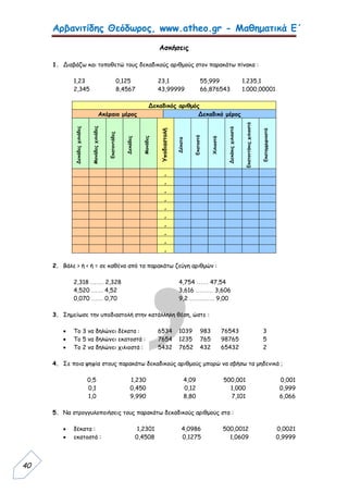 Αρβανιτίδης Θεόδωρος, www.atheo.gr - Μαθηματικά Ε΄
 
40
Ασκήσεις
1. Διαβάζω και τοποθετώ τους δεκαδικούς αριθμούς στον παρακάτω πίνακα :
1,23 0,125 23,1 55,999 1.235,1
2,345 8,4567 43,99999 66,876543 1.000,00001
Δεκαδικός αριθμός
Ακέραιο μέρος Δεκαδικό μέρος
Δεκάδεςχιλιάδες
Μονάδεςχιλιάδες
Εκατοντάδες
Δεκάδες
Μονάδες
Υποδιαστολή
Δέκατα
Εκατοστά
Χιλιοστά
Δεκάκιςχιλιοστά
Εκατοντάκιςχιλιοστά
Εκατομμυριοστά
,
,
,
,
,
,
,
,
,
,
2. Βάλε > ή < ή = σε καθένα από τα παρακάτω ζεύγη αριθμών :
2,318 ……. 2,328 4,754 …… 47,54
4,520 …… 4,52 3,616 ……… 3,606
0,070 …… 0,70 9,2 …………. 9,00
3. Σημείωσε την υποδιαστολή στην κατάλληλη θέση, ώστε :
 Το 3 να δηλώνει δέκατα : 6534 1039 983 76543 3
 Το 5 να δηλώνει εκατοστά : 7654 1235 765 98765 5
 Το 2 να δηλώνει χιλιοστά : 5432 7652 432 65432 2
4. Σε ποια ψηφία στους παρακάτω δεκαδικούς αριθμούς μπορώ να σβήσω τα μηδενικά ;
0,5 1,230 4,09 500,001 0,001
0,1 0,450 0,12 1,000 0,999
1,0 9,990 8,80 7,101 6,066
5. Να στρογγυλοποιήσεις τους παρακάτω δεκαδικούς αριθμούς στα :
 δέκατα : 1,2301 4,0986 500,0012 0,0021
 εκατοστά : 0,4508 0,1275 1,0609 0,9999
 
