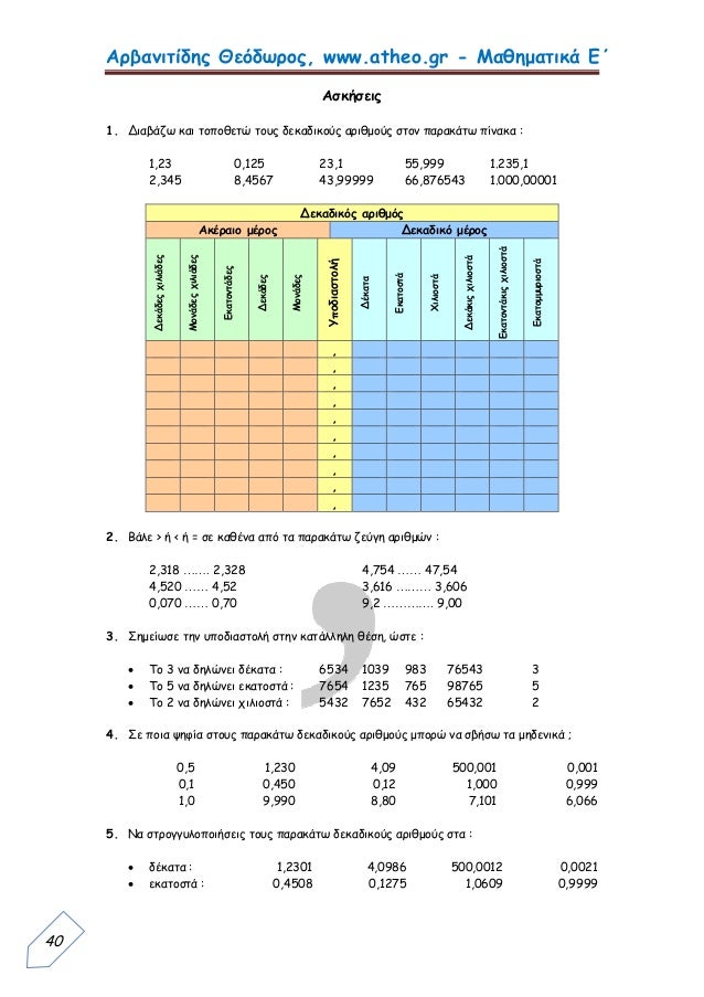 Αρβανιτίδης Θεόδωρος, www.atheo.gr - Μαθηματικά Ε΄
 
40
Ασκήσεις
1. Διαβάζω και τοποθετώ τους δεκαδικούς αριθμούς στον παρ...