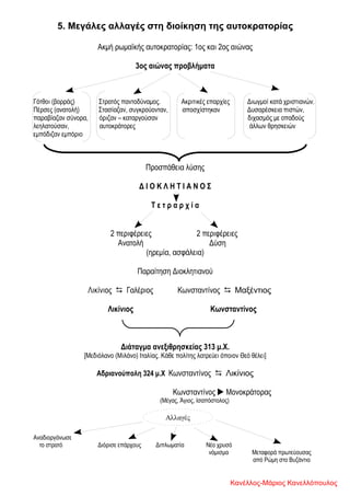 5. Μεγάλες αλλαγές στη διοίκηση της αυτοκρατορίας
Ακμή ρωμαϊκής αυτοκρατορίας: 1ος και 2ος αιώνας
3ος αιώνας προβλήματα
Γότθοι (βορράς) Στρατός παντοδύναμος. Ακριτικές επαρχίες Διωγμοί κατά χριστιανών.
Πέρσες (ανατολή) Στασίαζαν, συγκρούονταν, αποσχίστηκαν Δυσαρέσκεια πιστών,
παραβίαζαν σύνορα, όριζαν – καταργούσαν διχασμός με οπαδούς
λεηλατούσαν, αυτοκράτορες άλλων θρησκειών
εμπόδιζαν εμπόριο
Προσπάθεια λύσης
Δ Ι Ο Κ Λ Η Τ Ι Α Ν Ο Σ
Τ ε τ ρ α ρ χ ί α
2 περιφέρειες 2 περιφέρειες
Ανατολή Δύση
(ηρεμία, ασφάλεια)
Παραίτηση Διοκλητιανού
Λικίνιος  Γαλέριος Κωνσταντίνος  Μαξέντιος
Λικίνιος Κωνσταντίνος
Διάταγμα ανεξιθρησκείας 313 μ.Χ.
[Μεδιόλανο (Μιλάνο) Ιταλίας. Κάθε πολίτης λατρεύει όποιον Θεό θέλει]
Αδριανούπολη 324 μ.Χ Κωνσταντίνος  Λικίνιος
Κωνσταντίνος  Μονοκράτορας
(Μέγας, Άγιος, Ισαπόστολος)
Αναδιοργάνωσε
το στρατό Διόρισε επάρχους Διπλωματία Νέο χρυσό
νόμισμα Μεταφορά πρωτεύουσας
από Ρώμη στο Βυζάντιο
Αλλαγές
Κανέλλος-Μάριος Κανελλόπουλος
 