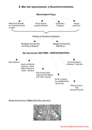 6. Μια νέα πρωτεύουσα, η Κωνσταντινούπολη
Μειονεκτήματα Ρώμης
Μακριά από Δούναβη Κέντρο λατρείας Συγκρούσεις Διωγμοί
και Ανατολή όπου ήταν ρωμαϊκών θεοτήτων Τετραρχών χριστιανών
οι εχθροί.
Αλλαγές σε διοίκηση και θρησκεία
Μεταφορά πρωτεύουσας Εφαρμογή Διατάγματος
από Ρώμη σε Βυζάντιο Μεδιολάνων
Νέα πρωτεύουσα: ΝΕΑ ΡΩΜΗ – ΚΩΝΣΤΑΝΤΙΝΟΥΠΟΛΗ
Θέση εξαιρετική Κοντά ελληνόφωνοι
Σημείο συνάντησης πληθυσμοί – Χριστιανοί
Ευρώπης – Ασίας
Εύξεινου Πόντου με
Αιγαίο – Μεσόγειο
Τέλος Εγνατίας οδού,
αρχή εμπορικών δρόμων
με Μ. Ασία - Ανατολή
Κοντά οι επαρχίες
που τροφοδοτούσαν
πρώτες ύλες
Πλούτος γειτόνων
προς
Κωνσταντινούπολη
Μητέρα Κωνσταντίνου: Ελένη (Ελληνίδα, χριστιανή)
Κανέλλος-Μάριος Κανελλόπουλος
 