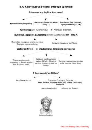 8. Ο Χριστιανισμός γίνεται επίσημη θρησκεία
Ο Κωνσταντίνος βοηθά το Χριστιανισμό
Χριστιανοί σε δημόσιες θέσεις.
Οικουμενική Σύνοδο στη Νίκαια
(325 μ.Χ.)
Βαπτίζεται ο ίδιος Χριστιανός
λίγο πριν πεθάνει (337 μ.Χ.)
Κωνστάντιος (γιος Κωνσταντίνου) Ακολουθεί ίδια στάση.
Ιουλιανός ο Παραβάτης ή Αποστάτης (ανιψιός Κωνσταντίνου) 361 – 363 μ.Χ.
Προσπάθεια επαναφοράς λατρείας της παλιάς
θρησκείας, χωρίς αποτέλεσμα.
Σκοτώνεται πολεμώντας τους Πέρσες.
Θεοδόσιος (Μέγας) κήρυξε επίσημη θρησκεία το Χριστιανισμό.
Έκλεισε αρχαίους ναούς,
απαγόρευσε τη λατρεία αρχαίων
θεών. Βαρύτατες ποινές.
Κατάργησε τους Ολυμπιακούς
αγώνες (392 μ.Χ.), Ελευσίνια
μυστήρια, έκλεισε το μαντείο των
Δελφών.
Ανέχτηκε την καταστροφή αρχαίων
ναών, μνημείων, έργων τέχνης.
Ο Χριστιανισμός “επιβάλλεται”
Με τη διδασκαλία του. Το έργο των Πατέρων της Εκκλησίας.
Μέγας Βασίλειος, Γρηγόριος Ναζιανζηνός, Ιωάννης Χρυσόστομος
Συνδύασαν
Αρχαία ελληνική παιδεία Διδάγματα νέας Θρησκείας
Ιουλιανός ο Παραβάτης
Κανέλλος-Μάριος Κανελλόπουλος
 