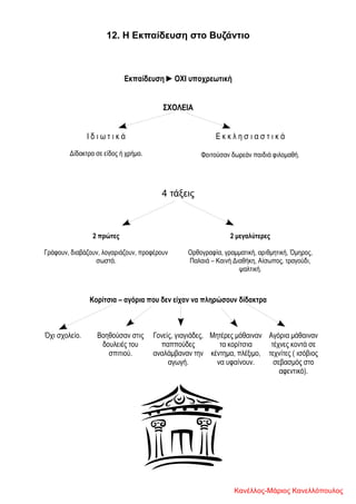 12. Η Εκπαίδευση στο Βυζάντιο
Εκπαίδευση ►ΟΧΙ υποχρεωτική
ΣΧΟΛΕΙΑ
Ι δ ι ω τ ι κ ά
Δίδακτρα σε είδος ή χρήμα.
Ε κ κ λ η σ ι α σ τ ι κ ά
Φοιτούσαν δωρεάν παιδιά φιλομαθή.
4 τάξεις
2 πρώτες
Γράφουν, διαβάζουν, λογαριάζουν, προφέρουν
σωστά.
2 μεγαλύτερες
Ορθογραφία, γραμματική, αριθμητική, Όμηρος,
Παλαιά – Καινή Διαθήκη, Αίσωπος, τραγούδι,
ψαλτική.
Κορίτσια – αγόρια που δεν είχαν να πληρώσουν δίδακτρα
Όχι σχολείο. Βοηθούσαν στις
δουλειές του
σπιτιού.
Γονείς, γιαγιάδες,
παππούδες
αναλάμβαναν την
αγωγή.
Μητέρες μάθαιναν
τα κορίτσια
κέντημα, πλέξιμο,
να υφαίνουν.
Αγόρια μάθαιναν
τέχνες κοντά σε
τεχνίτες ( ισόβιος
σεβασμός στο
αφεντικό).
Κανέλλος-Μάριος Κανελλόπουλος
 