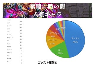 ゴッスト
500
ガブ
224
アーサー
144
アリス
66
ルシ
54
アスウリ
23
進化リコル
20
ロキ
12
ラファ
11
その他
10
アラジン
7
ミカエル
7
ラー
7
対象外
6
ゼウス
3 ゴッスト圧倒的
常闇　時の間
人気キャラ
 