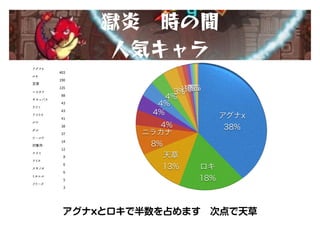 アグナx
403
ロキ
190
天草
135
ニラカナ
88
サキュバス
43
ラファ
43
アイリス
41
ルシ
38
ダル
37
ワールド
14
対象外
12
ナナミ
8
アリス
6
スサノオ
6
ミカエル
5
フリーズ
3
アグナxとロキで半数を占めます　次点で天草
獄炎　時の間
人気キャラ
 