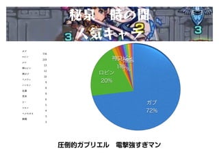 ガブ
778
ロビン
219
ルシ
13
神ロビン
12
神ガブ
10
ベルフェ
9
ハンキン
8
北斎
8
茨木
6
ラー
5
マモン
4
ペルセポネ
3
紫龍
3
圧倒的ガブリエル　電撃強すぎマン
秘泉　時の間
人気キャラ
 