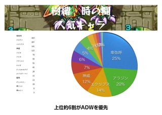 卑弥呼
263
アラジン
207
エクリプス
141
神威
122
アスカ
70
ナスカ
59
アヴァロン
55
ロイゼ
45
どっちかのガブ
28
スパイダーマン
15
龍馬
13
ヴァルキリー
10
神アトス
6
神ロビン
5
上位約6割がADWを優先
樹縛　時の間
人気キャラ
 