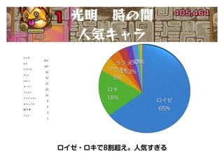 ロイゼ
671
ロキ
187
アグナx
55
ラファ
41
ロビン
27
カーリー
23
ゴッスト
21
アイアンマン
8
サキュバス
4
佐々木
2
ココア
1
ロイゼ・ロキで8割超え。人気すぎる
光明　時の間
人気キャラ
 