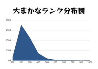 大まかなランク分布図
0件
150件
300件
450件
600件
100 200 300 400 500 600 700 800 900 1000
 