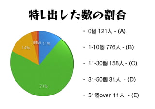 特L出した数の割合
• 0個 121人 - (A)
• 1-10個 776人 - (B)
• 11-30個 158人 - (C)
• 31-50個 31人 - (D)
• 51個over 11人 - (E)
 