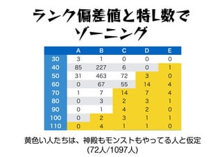 A B C D E
30 3 1 0 0 0
40 85 227 6 0 1
50 31 463 72 3 0
60 0 67 55 14 4
70 1 7 14 7 4
80 0 3 2 3 1
90 0 1 4 2 0
100 0 2 3 1 1
110 0 4 1 1 0
ランク偏差値と特L数で
ゾーニング
黄色い人たちは、神殿もモンストもやってる人と仮定
(72人/1097人)
 