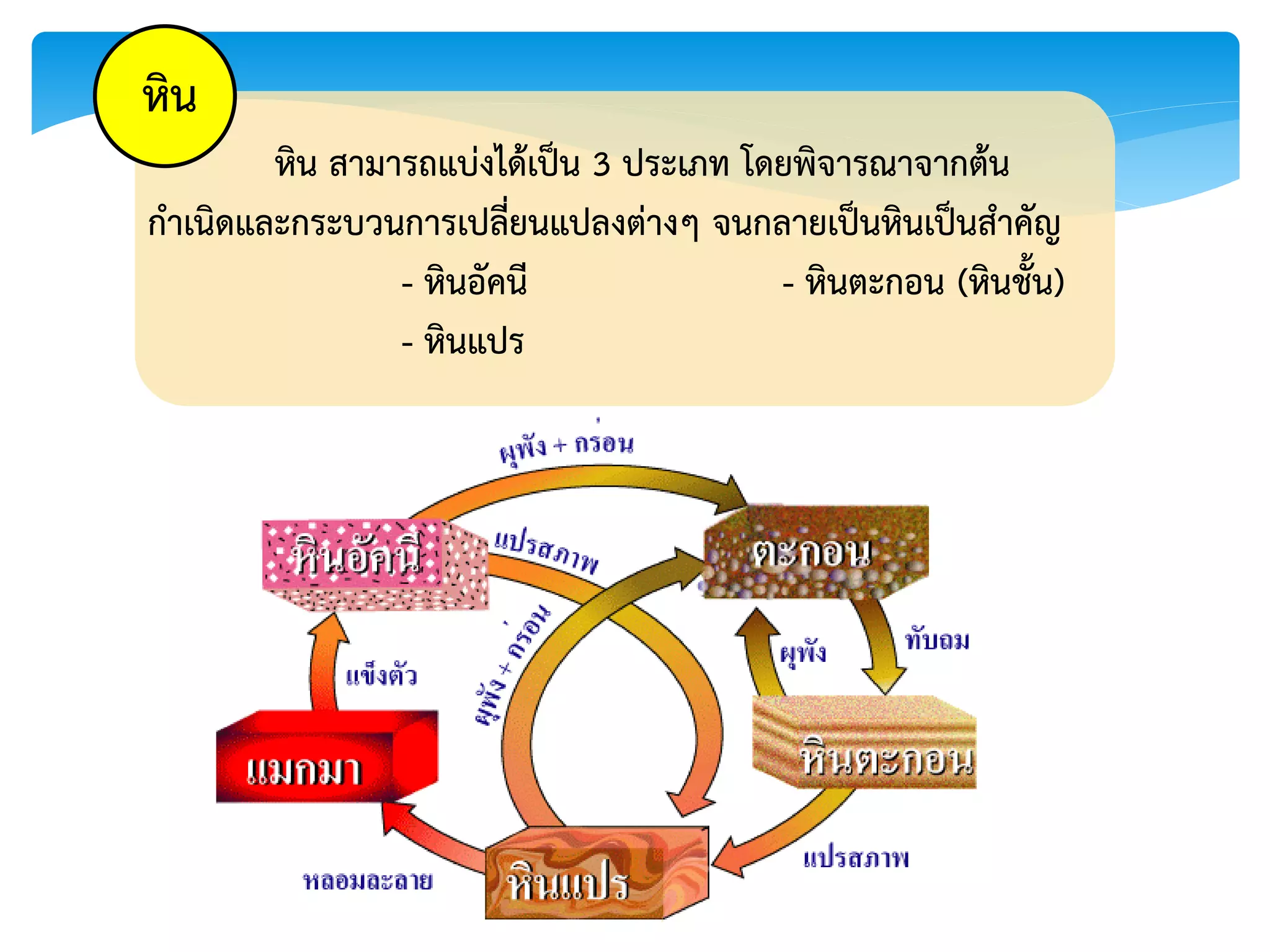 หิน
หิน สามารถแบ่งได้เป็น 3 ประเภท โดยพิจารณาจากต้น
กาเนิดและกระบวนการเปลี่ยนแปลงต่างๆ จนกลายเป็นหินเป็นสาคัญ
- หินอัคนี - หินตะกอน (หินชั้น)
- หินแปร
 