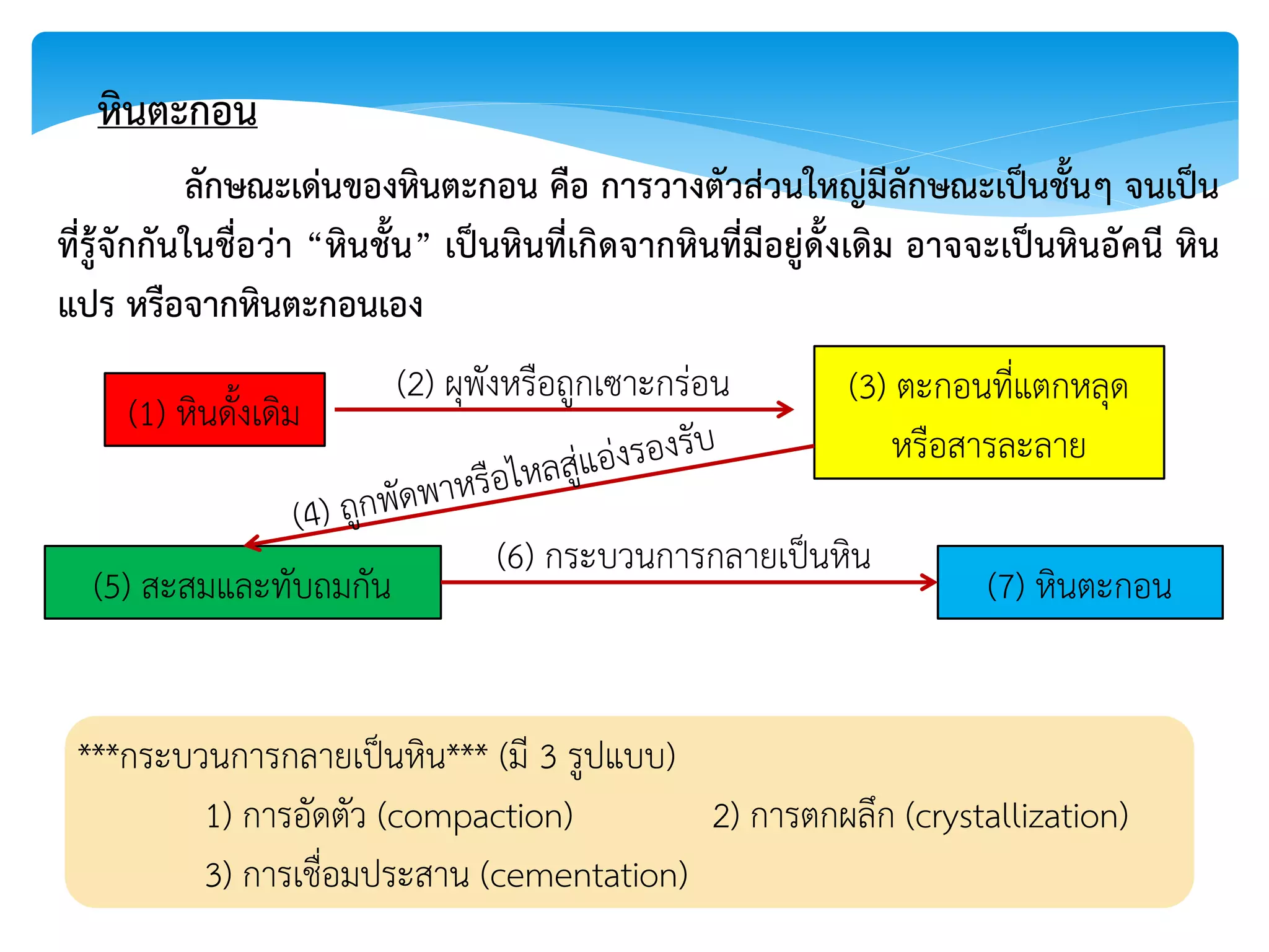 หินตะกอน
ลักษณะเด่นของหินตะกอน คือ การวางตัวส่วนใหญ่มีลักษณะเป็นชั้นๆ จนเป็น
ที่รู้จักกันในชื่อว่า “หินชั้น” เป็นหินที่เกิดจากหินที่มีอยู่ดั้งเดิม อาจจะเป็นหินอัคนี หิน
แปร หรือจากหินตะกอนเอง
(1) หินดั้งเดิม
(3) ตะกอนที่แตกหลุด
หรือสารละลาย
(5) สะสมและทับถมกัน (7) หินตะกอน
(2) ผุพังหรือถูกเซาะกร่อน
(6) กระบวนการกลายเป็นหิน
***กระบวนการกลายเป็นหิน*** (มี 3 รูปแบบ)
1) การอัดตัว (compaction) 2) การตกผลึก (crystallization)
3) การเชื่อมประสาน (cementation)
 