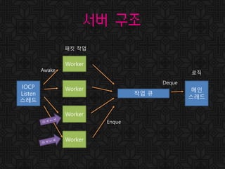 서버 구조
메인
스레드
작업 큐
IOCP
Listen
스레드
Worker
Worker
Worker
Worker
Awake
Enque
Deque
패킷 작업
로직
 