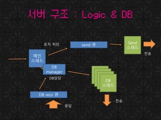 서버 구조 : Logic & DB
메인
스레드
send 큐로직 처리
DB
manager
DB담당
Send
스레드
전송
DB recv 큐
DB
스레드
DB
스레드
DB
스레드
DB
스레드
전송
응답
 