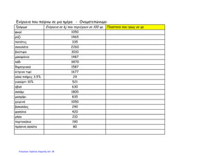 Ενέργεια που παίρνω σε μια ημέρα - Ονοματεπώνυμο:
Τρόφιμα Ενέργεια σε kj που περιέχουν σε 100 γρ. Ποσότητα που τρως σε γρ.
ψωμί 1050
ρύζι 1465
πατάτες 335
σοκολάτα 2260
βούτυρο 3010
μακαρόνια 1487
λάδι 3870
δημητριακά 1587
κίτρινο τυρί 1677
γάλα πλήρες 3,5% 29
γιαούρτι 10% 521
αβγό 630
σαλάμι 1800
μοσχάρι 835
χοιρινό 1050
βακαλάος 290
φασόλια 420
μήλα 210
πορτοκάλια 190
πράσινη σαλάτα 80
Επιμέλεια: Χρήστος Χαρμπής σελ. 38
 