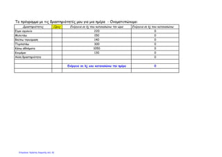 Το πρόγραμμα με τις δραστηριότητές μου για μια ημέρα - Ονοματεπώνυμο:
Δραστηριότητες Ώρες Ενέργεια σε kj που καταναλώνω την ώρα Ενέργεια σε kj που καταναλώνω
Είμαι σχολείο 220 0
Μελετάω 150 0
Βλέπω τηλεόραση 140 0
Περπατάω 300 0
Κάνω αθλήματα 1050 0
Κοιμάμαι 130 0
Άλλη δραστηριότητα 0
Ενέργεια σε kj που καταναλώνω την ημέρα 0
Επιμέλεια: Χρήστος Χαρμπής σελ. 42
 