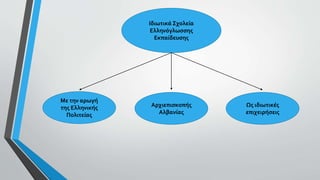 Ιδιωτικά Σχολεία
Ελληνόγλωσσης
Εκπαίδευσης
Με την αρωγή
της Ελληνικής
Πολιτείας
Αρχιεπισκοπής
Αλβανίας
Ως ιδιωτικές
επιχειρήσεις
 