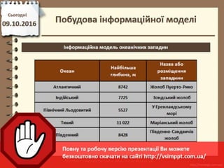 Урок 7 для 7 класу - Етапи побудови інформаційної моделі. Побудова інформаційних моделей.