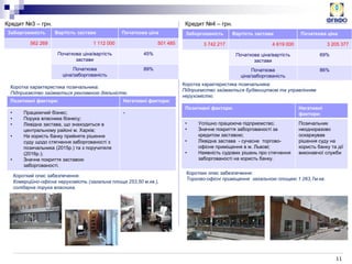 11
Заборгованість Вартість застави Початкова ціна
562 269 1 112 000 501 485
Початкова ціна/вартість
застави
45%
Початкова
ціна/заборгованість
89%
Заборгованість Вартість застави Початкова ціна
3 742 217 4 619 000 3 205 377
Початкова ціна/вартість
застави
69%
Початкова
ціна/заборгованість
86%
Кредит №3 – грн. Кредит №4 – грн.
Коротка характеристика позичальника:
Підприємство займається рекламною діяльністю.
Позитивні фактори: Негативні фактори:
• Працюючий бізнес;
• Порука власника бізнесу;
• Ліквідна застава, що знаходиться в
центральному районі м. Харків;
• На користь банку прийняте рішення
суду щодо стягнення заборгованості з
позичальника (2015р.) та з поручителя
(2016р.);
• Значне покриття заставою
заборгованості.
-
Короткий опис забезпечення:
Комерційно-офісна нерухомість (загальна площа 253,50 м.кв.),
солідарна порука власника.
Коротка характеристика позичальника:
Підприємство займається будівництвом та управлінням
нерухомістю.
Позитивні фактори: Негативні
фактори:
• Успішно працююче підприємство;
• Значне покриття заборгованості за
кредитом заставою;
• Ліквідна застава - сучасне торгово-
офісне приміщення в м. Львові;
• Наявність судових рішень про стягнення
заборгованості на користь банку.
Позичальник
неодноразово
оскаржував
рішення суду на
користь банку та дії
виконавчої служби
Коротких опис забезпечення:
Торгово-офісні приміщення загальною площею 1 263,7м.кв.
 