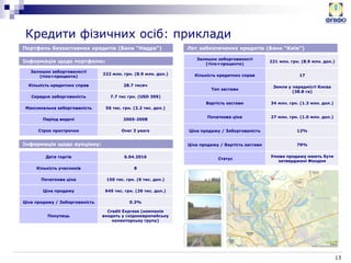 13
Кредити фізичних осіб: приклади
Портфель беззаставних кредитів (Банк “Надра”) Лот забезпечених кредитів (Банк “Київ”)
Інформація щодо портфелю:
Інформація щодо аукціону:
Залишок заборгованості
(тіло+проценти)
222 млн. грн. (8.9 млн. дол.)
Кількість кредитних справ 28.7 тисяч
Середня заборгованість 7.7 тис грн. (USD 309)
Максимальна заборгованість 56 тис. грн. (2.2 тис. дол.)
Період видачі 2005-2008
Строк прострочки Over 3 years
Дата торгів 6.04.2016
Кількість учасників 8
Початкова ціна 150 тис. грн. (6 тис. дол.)
Ціна продажу 645 тис. грн. (26 тис. дол.)
Ціна продажу / Заборгованість 0.3%
Покупець
Credit Express (компанія
входить у східноєвропейську
колекторську групу)
Залишок заборгованості
(тіло+проценти)
221 млн. грн. (8.9 млн. дол.)
Кількість кредитних справ 17
Тип застави
Земля у передмісті Києва
(38.8 га)
Вартість застави 34 млн. грн. (1.3 млн. дол.)
Початкова ціна 27 млн. грн. (1.0 млн. дол.)
Ціна продажу / Заборгованість 12%
Ціна продажу / Вартість застави 79%
Статус
Умови продажу мають бути
затверджені Фондом
 