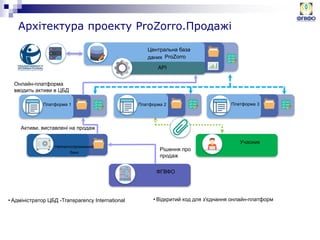 Центральна база
даних
API
Платформа 1 Платформа 2 Платформа 3
Неплатоспроможний
банк
ProZorro
Учасник
ФГВФО
• Адміністратор ЦБД -Transparency International • Відкритий код для з'єднання онлайн-платформ
Рішення про
продаж
Активи, виставлені на продаж
Онлайн-платформа
вводить активи в ЦБД
Архітектура проекту ProZorro.Продажі
 