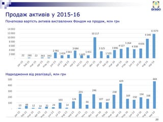 20
Продаж активів у 2015-16
Початкова вартість активів виставлених Фондом на продаж, млн грн
Надходження від реалізації, млн грн
22 280 22 363 343
2 781
1 424
1 661
3 684
1 443
1 451
10 117
3 325
1 520
3 896
4 527
5 264
4 338
4 656
9 340
11 673
-
2 000
4 000
6 000
8 000
10 000
12 000
14 000
13 48 12 14 31 24
103
14
124
255
66
246
107 107
238
429
169
150
194
168
469
-
100
200
300
400
500
 