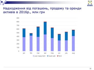 21
Надходження від погашень, продажу та оренди
активів в 2016р., млн грн
 