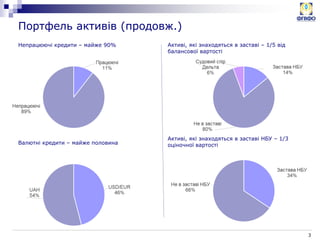 3
Непрацюючі кредити – майже 90%
Портфель активів (продовж.)
Активі, які знаходяться в заставі – 1/5 від
балансової вартості
Активі, які знаходяться в заставі НБУ – 1/3
оціночної вартостіВалютні кредити – майже половина
 