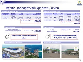 7
Великі корпоративні кредити: кейси
Параметри кредиту, тис
# кредитного
договору
Валюта
кредиту
Тіло
кредиту
Відсотки
Сумарна
заборгованість
41 кредитний
договір
Євро
7 165 338
($286 613)
1 453 149
($58 125)
8 618 487
($344 739)
Дол.США.
Грн.
Сумарно, тис. грн. 8 618 487
($344 739)
Параметри кредиту, тис
# кредитного
договору
Валюта
кредиту
Тіло
кредиту
Відсотки
Сумарна
заборгованість
1-0020/13/30-KL дол
788 590
($31 310)
24 531
($974)
813 147
($32 285)
1-0021/13/30-KL дол
244 485
($9 707)
4 155
($165)
248 666
($9 873)
Сумарно, тис. грн. 1 061 813
($42 158)
Забезпечення
Сумарно, тис. грн. 7 800 000
($312 000)
Нежитлові будівлі
центрального стадіону міста
Закінчився збір індикативної
ціни
Фотографії забезпечення
Забезпечення
Сумарно, тис. грн. 1 120 378
($43 091)
32 АЗС/
земля/обладнання
Запропонована ціна продажу:
849,5 млн. грн. ($32,7 млн.)
Фотографії забезпечення
 