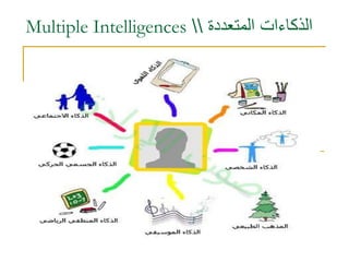 ‫المتعددة‬ ‫الذكاءات‬Multiple Intelligences
 