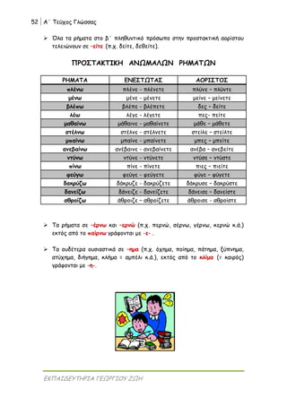 52 Α΄ Τεύχος Γλώσσας
ΕΚΠΑΙΔΕΥΤΗΡΙΑ ΓΕΩΡΓΙΟΥ ΖΩΗ
 Όλα τα ρήματα στο β΄ πληθυντικό πρόσωπο στην προστακτική αορίστου
τελειώνουν σε –είτε (π.χ. δείτε, δεθείτε).
ΠΡΟΣΤΑΚΤΙΚΗ ΑΝΩΜΑΛΩΝ ΡΗΜΑΤΩΝ
ΡΗΜΑΤΑ ΕΝΕΣΤΩΤΑΣ ΑΟΡΙΣΤΟΣ
πλένω πλένε - πλένετε πλύνε – πλύντε
μένω μένε - μένετε μείνε – μείνετε
βλέπω βλέπε - βλέπετε δες – δείτε
λέω λέγε - λέγετε πες- πείτε
μαθαίνω μάθαινε - μαθαίνετε μάθε – μάθετε
στέλνω στέλνε - στέλνετε στείλε – στείλτε
μπαίνω μπαίνε - μπαίνετε μπες – μπείτε
ανεβαίνω ανέβαινε - ανεβαίνετε ανέβα – ανεβείτε
ντύνω ντύνε - ντύνετε ντύσε – ντύστε
πίνω πίνε - πίνετε πιες – πιείτε
φεύγω φεύγε - φεύγετε φύγε – φύγετε
δακρύζω δάκρυζε - δακρύζετε δάκρυσε – δακρύστε
δανείζω δάνειζε - δανείζετε δάνεισε – δανείστε
αθροίζω άθροιζε – αθροίζετε άθροισε - αθροίστε
 Τα ρήματα σε –έρνω και –ερνώ (π.χ. περνώ, σέρνω, γέρνω, κερνώ κ.ά.)
εκτός από το παίρνω γράφονται με -ε- .
 Τα ουδέτερα ουσιαστικά σε –ημα (π.χ. όχημα, ποίημα, πάτημα, ξύπνημα,
ατύχημα, διήγημα, κλήμα = αμπέλι κ.ά.), εκτός από το κλίμα (= καιρός)
γράφονται με -η-.
 