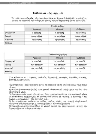 Εκπαιδευτήρια ΓΕΩΡΓΙΟΥ ΖΩΗ E΄ Δημοτικού
32
Επίθετα σε –ής, -ής, ,-ές
Τα επίθετα σε –ής,-ής, -ές είναι δικατάληκτα. Έχουν δηλαδή δύο καταλήξεις,
μία για το αρσενικό και το θηλυκό γένος, και μια ξεχωριστή για το ουδέτερο.
Ενικός αριθμός
Αρσενικό Θηλυκό Ουδέτερο
Ονομαστική ο ασταθής η ασταθής το ασταθές
Γενική του ασταθούς της ασταθούς του ασταθούς
Αιτιατική τον ασταθή την ασταθή το ασταθές
Κλητική - - -
Πληθυντικός αριθμός
Αρσενικό Θηλυκό Ουδέτερο
Ονομαστική οι ασταθείς οι ασταθείς τα ασταθή
Γενική των ασταθών των ασταθών των ασταθών
Αιτιατική τους ασταθείς τις ασταθείς τα ασταθή
Κλητική - - -
(έτσι κλίνονται τα : ευγενής, ασθενής, δημοφιλής, συνεχής, επιμελής, επιεικής,
διεθνής, ελώδης κλπ.)
Παρατηρήσεις: α) Στα επίθετα αυτά, το αρσενικό και το θηλυκό έχουν τους ίδιους
τύπους.
Β) Η γενική του ενικού (-ούς) και η γενική πληθυντικού (-ών) έχουν τον ίδιο τύπο
και στα τρία γένη.
Γ) Ορισμένα επίθετα σε –ής,-ής,-ές, όταν χρησιμοποιούνται στο αρσενικό γένος
ως ουσιαστικά, σχηματίζουν τη γενική του ενικού σε –η (π.χ. ο ευγενής – του
ευγενή , ο συγγενής – του συγγενή κ.α.)
δ) Τα παροξύτονα επίθετα σε –ώδης, -ώδης, -ώδες στη γενική πληθυντικού
τονίζονται στη λήγουσα (π.χ. ο θορυβώδης – των θορυβωδών).
Ε) Μερικοί ομιλητές σχηματίζουν τη γενική ενικού του αρσενικού σε –η (π.χ. του
δημοφιλή) στον καθημερινό λόγο.
 
