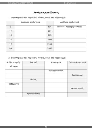 Εκπαιδευτήρια ΓΕΩΡΓΙΟΥ ΖΩΗ E΄ Δημοτικού
43
Ασκήσεις εμπέδωσης
1. Συμπληρώνω τον παρακάτω πίνακα, όπως στο παράδειγμα:
Απόλυτα αριθμητικά Απόλυτα αριθμητικά
3 104 εκατό(ν) τέσσερις/τέσσερα
12 111
18 943
27 1002
44 1655
99 2800
2. Συμπληρώνω τον παρακάτω πίνακα, όπως στο παράδειγμα:
Απόλυτα αριθμ. Τακτικά Αναλογικά Πολλαπλασιαστικά
τέσσερα
δεκαεξαπλάσιος
Εικοσαπλός
διπλός
εβδομήντα
εκατονταπλός
τριακοσιοστός
 