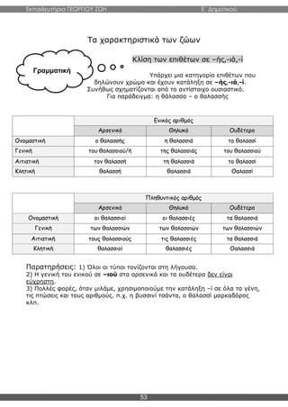 Εκπαιδευτήρια ΓΕΩΡΓΙΟΥ ΖΩΗ E΄ Δημοτικού
53
Τα χαρακτηριστικά των ζώων
Κλίση των επιθέτων σε –ής,-ιά,-ί
Υπάρχει μια κατηγορία επιθέτων που
δηλώνουν χρώμα και έχουν κατάληξη σε –ής,-ιά,-ί.
Συνήθως σχηματίζονται από το αντίστοιχο ουσιαστικό.
Για παράδειγμα: η θάλασσα – ο θαλασσής
Ενικός αριθμός
Αρσενικό Θηλυκό Ουδέτερο
Ονομαστική ο θαλασσής η θαλασσιά το θαλασσί
Γενική του θαλασσιού/ή της θαλασσιάς του θαλασσιού
Αιτιατική τον θαλασσή τη θαλασσιά το θαλασσί
Κλητική θαλασσή θαλασσιά Θαλασσί
Πληθυντικός αριθμός
Αρσενικό Θηλυκό Ουδέτερο
Ονομαστική οι θαλασσιοί οι θαλασσιές τα θαλασσιά
Γενική των θαλασσιών των θαλασσιών των θαλασσιών
Αιτιατική τους θαλασσιούς τις θαλασσιές τα θαλασσιά
Κλητική θαλασσιοί θαλασσιές Θαλασσιά
Παρατηρήσεις: 1) Όλοι οι τύποι τονίζονται στη λήγουσα.
2) Η γενική του ενικού σε –ιού στα αρσενικά και τα ουδέτερα δεν είναι
εύχρηστη.
3) Πολλές φορές, όταν μιλάμε, χρησιμοποιούμε την κατάληξη –ί σε όλα τα γένη,
τις πτώσεις και τους αριθμούς. π.χ. η βυσσινί τσάντα, ο θαλασσί μαρκαδόρος
κλπ.
Γραμματική
 