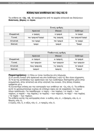Εκπαιδευτήρια ΓΕΩΡΓΙΟΥ ΖΩΗ E΄ Δημοτικού
56
Κλίση των επιθέτων σε –ύς,-ιά,-ύ
Τα επίθετα σε –ύς, -ιά, -ύ προέρχονται από τα αρχαία ελληνικά και δηλώνουν
διάσταση, βάρος και όγκο.
Ενικός αριθμός
Αρσενικό Θηλυκό Ουδέτερο
Ονομαστική ο τραχύς η τραχιά το τραχύ
Γενική του τραχιού/τραχύ της τραχιάς του τραχιού/τραχύ
Αιτιατική τον τραχύ την τραχιά το τραχύ
Κλητική τραχύ τραχιά Τραχύ
Πληθυντικός αριθμός
Αρσενικό Θηλυκό Ουδέτερο
Ονομαστική οι τραχιοί οι τραχιές τα τραχιά
Γενική των τραχιών των τραχιών των τραχιών
Αιτιατική τους τραχιούς τις τραχιές τα τραχιά
Κλητική τραχιοί τραχιές Τραχιά
Παρατηρήσεις: 1) Όλοι οι τύποι τονίζονται στη λήγουσα.
2) Η γενική ενικού στο αρσενικό και στο ουδέτερο (-ιού/-ύ) δεν είναι εύχρηστη.
3) Το υ της κατάληξης των αρσενικών και των ουδετέρων διατηρείται μόνο στην
ονομαστική, στην αιτιατική και στην κλητική του ενικού. Στις άλλες πτώσεις
γράφεται με ι.
4) Συναντάμε επίσης και την κατηγορία των επιθέτων σε –ύς,-εία,-ύ. Τα επίθετα
αυτά τα χρησιμοποιούμε κυρίως σε επίσημο ύφος και σε εκφράσεις που έχουν
λόγια προέλευση. Για παράδειγμα: ο ταχύς – του ταχέως / οι ταχείς – των
ταχέων, η ταχεία – της ταχείας / οι ταχείες – των ταχειών, το ταχύ – του ταχέως
/ τα ταχέα – των ταχέων.
Τα επίθετα αυτής της κατηγορίας είναι: ο ευθύς,-εία,-ύ , ο βραχύς,-εία,-ύ, ο
δριμύς,-εία,-ύ,
ο ευρύς,-εία,-ύ, ο οξύς,-εία,-ύ , ο τραχύς,-εία,-ύ.
 