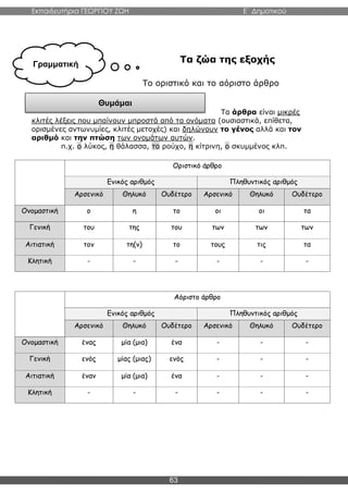 Εκπαιδευτήρια ΓΕΩΡΓΙΟΥ ΖΩΗ E΄ Δημοτικού
63
Τα ζώα της εξοχής
Το οριστικό και το αόριστο άρθρο
Τα άρθρα είναι μικρές
κλιτές λέξεις που μπαίνουν μπροστά από τα ονόματα (ουσιαστικά, επίθετα,
ορισμένες αντωνυμίες, κλιτές μετοχές) και δηλώνουν το γένος αλλά και τον
αριθμό και την πτώση των ονομάτων αυτών.
π.χ. ο λύκος, η θάλασσα, το ρούχο, η κίτρινη, ο σκυμμένος κλπ.
Οριστικό άρθρο
Ενικός αριθμός Πληθυντικός αριθμός
Αρσενικό Θηλυκό Ουδέτερο Αρσενικό Θηλυκό Ουδέτερο
Ονομαστική o η το οι οι τα
Γενική του της του των των των
Αιτιατική τον τη(ν) το τους τις τα
Κλητική - - - - - -
Αόριστο άρθρο
Ενικός αριθμός Πληθυντικός αριθμός
Αρσενικό Θηλυκό Ουδέτερο Αρσενικό Θηλυκό Ουδέτερο
Ονομαστική ένας μία (μια) ένα - - -
Γενική ενός μίας (μιας) ενός - - -
Αιτιατική έναν μία (μια) ένα - - -
Κλητική - - - - - -
Γραμματική
Θυμάμαι
 