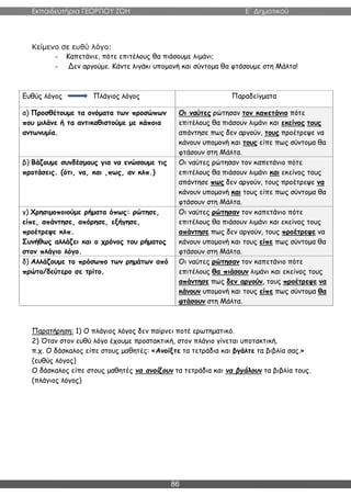 Εκπαιδευτήρια ΓΕΩΡΓΙΟΥ ΖΩΗ E΄ Δημοτικού
86
Κείμενο σε ευθύ λόγο:
- Καπετάνιε, πότε επιτέλους θα πιάσουμε λιμάνι;
- Δεν αργούμε. Κάντε λιγάκι υπομονή και σύντομα θα φτάσουμε στη Μάλτα!
Ευθύς λόγος Πλάγιος λόγος Παραδείγματα
α) Προσθέτουμε τα ονόματα των προσώπων
που μιλάνε ή τα αντικαθιστούμε με κάποια
αντωνυμία.
Οι ναύτες ρώτησαν τον καπετάνιο πότε
επιτέλους θα πιάσουν λιμάνι και εκείνος τους
απάντησε πως δεν αργούν, τους προέτρεψε να
κάνουν υπομονή και τους είπε πως σύντομα θα
φτάσουν στη Μάλτα.
β) Βάζουμε συνδέσμους για να ενώσουμε τις
προτάσεις. (ότι, να, και ,πως, αν κλπ.)
Οι ναύτες ρώτησαν τον καπετάνιο πότε
επιτέλους θα πιάσουν λιμάνι και εκείνος τους
απάντησε πως δεν αργούν, τους προέτρεψε να
κάνουν υπομονή και τους είπε πως σύντομα θα
φτάσουν στη Μάλτα.
γ) Χρησιμοποιούμε ρήματα όπως: ρώτησε,
είπε, απάντησε, απόρησε, εξήγησε,
προέτρεψε κλπ.
Συνήθως αλλάζει και ο χρόνος του ρήματος
στον πλάγιο λόγο.
Οι ναύτες ρώτησαν τον καπετάνιο πότε
επιτέλους θα πιάσουν λιμάνι και εκείνος τους
απάντησε πως δεν αργούν, τους προέτρεψε να
κάνουν υπομονή και τους είπε πως σύντομα θα
φτάσουν στη Μάλτα.
δ) Αλλάζουμε το πρόσωπο των ρημάτων από
πρώτο/δεύτερο σε τρίτο.
Οι ναύτες ρώτησαν τον καπετάνιο πότε
επιτέλους θα πιάσουν λιμάνι και εκείνος τους
απάντησε πως δεν αργούν, τους προέτρεψε να
κάνουν υπομονή και τους είπε πως σύντομα θα
φτάσουν στη Μάλτα.
Παρατήρηση: 1) Ο πλάγιος λόγος δεν παίρνει ποτέ ερωτηματικό.
2) Όταν στον ευθύ λόγο έχουμε προστακτική, στον πλάγιο γίνεται υποτακτική.
π.χ. Ο δάσκαλος είπε στους μαθητές: «Ανοίξτε τα τετράδια και βγάλτε τα βιβλία σας.»
(ευθύς λόγος)
Ο δάσκαλος είπε στους μαθητές να ανοίξουν τα τετράδια και να βγάλουν τα βιβλία τους.
(πλάγιος λόγος)
 
