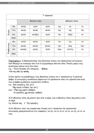 Εκπαιδευτήρια ΓΕΩΡΓΙΟΥ ΖΩΗ E΄ Δημοτικού
92
Γ’ πρόσωπο
δυνατοί τύποι αδύνατοι τύποι
Ενικός
Ον. αυτός αυτή αυτό τος τη το
Γεν. αυτού αυτής αυτού του της του
Αιτ. αυτόν αυτή(ν) αυτό τον τη(ν) το
Κλητ. - - - - - -
Πληθυντικός
Ον. αυτοί αυτές αυτά τοι τες τα
Γεν. αυτών αυτών αυτών των τους των
Αιτ. αυτούς αυτές αυτά τους τις/τες τα
Κλητ. - - - -
Παρατηρήσεις: 1) Χρησιμοποιούμε τους δυνατούς τύπους των προσωπικών αντωνυμιών
όταν θέλουμε να τονίσουμε κάτι ή να το ξεχωρίσουμε από κάτι άλλο. Πολλές φορές τους
συναντούμε μόνους τους στον λόγο.
π.χ. – Ποιον ζήτησαν στο τηλέφωνο; -Εσένα.
-Να πας εσύ, όχι αυτός.
2) Δεν πρέπει να μπερδεύουμε τους αδύνατους τύπους του γ΄προσώπου με το οριστικό
άρθρο. Οι αντωνυμίες συνοδεύουν ρήματα και είτε βρίσκονται πίσω είτε μπροστά από αυτά,
ενώ τα άρθρα συνοδεύουν ουσιαστικά ή επίθετα.
π.χ. Τον γνωρίζεις; (πρ. αντ.)
Της έφερα το δώρο. (πρ. αντ.)
ενώ – Πήρα τον χάρτη. (άρθρο)
Οι μυρωδιές της άνοιξης. (άρθρο)
3) Ο αδύνατος τύπος τις μπαίνει πριν από το ρήμα, ενώ ο αδύνατος τύπος τες μπαίνει μετά
το ρήμα.
π.χ. Κάλεσέ τες. / Τις τρόμαξες.
4) Οι αδύνατοι τύποι της ονομαστικής πτώσης του γ’ προσώπου της προσωπικής
αντωνυμίας χρησιμοποιούνται στις εκφράσεις: να τος, να τη, να το, να τοι, να τες, να τα, να
τους.
 