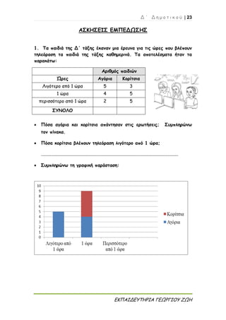 Δ ΄ Δ η μ ο τ ι κ ο ύ | 23
ΕΚΠΑΙΔΕΥΤΗΡΙΑ ΓΕΩΡΓΙΟΥ ΖΩΗ
ΑΣΚΗΣΕΙΣ ΕΜΠΕΔΩΣΗΣ
1. Τα παιδιά της Δ΄ τάξης έκαναν μια έρευνα για τις ώρες που βλέπουν
τηλεόραση τα παιδιά της τάξης καθημερινά. Τα αποτελέσματα ήταν τα
παρακάτω:
Αριθμός παιδιών
Ώρες Αγόρια Κορίτσια
Λιγότερο από 1 ώρα 5 3
1 ώρα 4 5
περισσότερο από 1 ώρα 2 5
ΣΥΝΟΛΟ
 Πόσα αγόρια και κορίτσια απάντησαν στις ερωτήσεις; Συμπληρώνω
τον πίνακα.
 Πόσα κορίτσια βλέπουν τηλεόραση λιγότερο από 1 ώρα;
.........................................................................................................................
 Συμπληρώνω τη γραφική παράσταση:
 