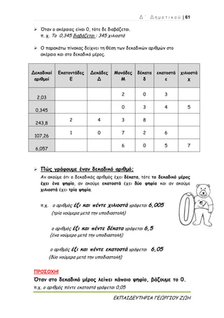 Δ ΄ Δ η μ ο τ ι κ ο ύ | 61
ΕΚΠΑΙΔΕΥΤΗΡΙΑ ΓΕΩΡΓΙΟΥ ΖΩΗ
 Όταν ο ακέραιος είναι 0, τότε δε διαβάζεται.
π. χ. Το 0,345 διαβάζεται : 345 χιλιοστά
 Ο παρακάτω πίνακας δείχνει τη θέση των δεκαδικών αριθμών στο
ακέραιο και στο δεκαδικό μέρος.
Δεκαδικοί
αριθμοί
Εκατοντάδες
Ε
Δεκάδες
Δ
Μονάδες
Μ
δέκατα
δ
εκατοστά
ε
χιλιοστά
χ
2,03
2 0 3
0,345
0 3 4 5
243,8
2 4 3 8
107,26
1 0 7 2 6
6,057
6 0 5 7
 Πώς γράφουμε έναν δεκαδικό αριθμό;
Αν ακούμε ότι ο δεκαδικός αριθμός έχει δέκατα, τότε το δεκαδικό μέρος
έχει ένα ψηφίο, αν ακούμε εκατοστά έχει δύο ψηφία και αν ακούμε
χιλιοστά έχει τρία ψηφία.
π.χ. ο αριθμός έξι και πέντε χιλιοστά γράφεται 6,005
(τρία νούμερα μετά την υποδιαστολή)
ο αριθμός έξι και πέντε δέκατα γράφεται 6,5
(ένα νούμερο μετά την υποδιαστολή)
ο αριθμός έξι και πέντε εκατοστά γράφεται 6,05
(δύο νούμερα μετά την υποδιαστολή)
ΠΡΟΣΟΧΗ!
Όταν στο δεκαδικό μέρος λείπει κάποιο ψηφίο, βάζουμε το 0.
π.χ. ο αριθμός πέντε εκατοστά γράφεται 0,05
 