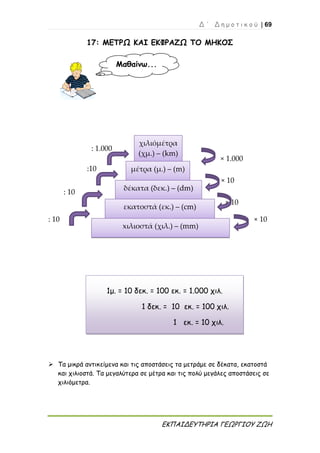 Δ ΄ Δ η μ ο τ ι κ ο ύ | 69
ΕΚΠΑΙΔΕΥΤΗΡΙΑ ΓΕΩΡΓΙΟΥ ΖΩΗ
χιλιόμέτρα
(χμ.) – (km)
17: ΜΕΤΡΩ ΚΑΙ ΕΚΦΡΑΖΩ ΤΟ ΜΗΚΟΣ
: 1.000
× 1.000
:10
× 10
: 10
× 10
: 10 × 10
 Τα μικρά αντικείμενα και τις αποστάσεις τα μετράμε σε δέκατα, εκατοστά
και χιλιοστά. Τα μεγαλύτερα σε μέτρα και τις πολύ μεγάλες αποστάσεις σε
χιλιόμετρα.
Μαθαίνω...
1μ. = 10 δεκ. = 100 εκ. = 1.000 χιλ.
1 δεκ. = 10 εκ. = 100 χιλ.
1 εκ. = 10 χιλ.
μέτρα (μ.) – (m)
δέκατα (δεκ.) – (dm)
εκατοστά (εκ.) – (cm)
xιλιοστά (χιλ.) – (mm)
 