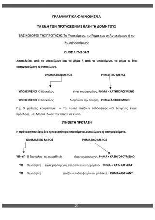 20
	
  
ΓΡΑΜΜΑΤΙΚΑ	
  ΦΑΙΝΟΜΕΝΑ	
  
ΤΑ	
  ΕΙΔΗ	
  ΤΩΝ	
  ΠΡΟΤΑΣΕΩΝ	
  ΜΕ	
  ΒΑΣΗ	
  ΤΗ	
  ΔΟΜΗ	
  ΤΟΥΣ	
  
ΒΑΣΙΚΟΙ	
  ΟΡΟΙ	
  ΤΗΣ	
  ΠΡΟΤΑΣΗΣ:Το	
  Υποκείμενο,	
  το	
  Ρήμα	
  και	
  το	
  Αντικείμενο	
  ή	
  το	
  
Κατηγορούμενο	
  
ΑΠΛΗ	
  ΠΡΟΤΑΣΗ	
  
Αποτελείται	
   από	
   το	
   υποκείμενο	
   και	
   το	
   ρήμα	
   ή	
   από	
   το	
   υποκείμενο,	
   το	
   ρήμα	
   κι	
   ένα	
  
κατηγορούμενο	
  ή	
  αντικείμενο.	
  
	
   	
   	
   ΟΝΟΜΑΤΙΚΟ	
  ΜΕΡΟΣ	
  	
  	
   	
   	
   ΡΗΜΑΤΙΚΟ	
  ΜΕΡΟΣ	
  
	
   	
   	
   	
   	
  	
  	
  	
  	
  	
  	
  	
  
	
  	
  	
  ΥΠΟΚΕΙΜΕΝΟ	
  	
  Ο	
  δάσκαλος	
  	
  	
  	
   	
  	
  	
   είναι	
  κουρασμένος.	
  ΡΗΜΑ	
  +	
  ΚΑΤΗΓΟΡΟΥΜΕΝΟ	
  	
  	
  
	
  	
  	
  ΥΠΟΚΕΙΜΕΝΟ	
  	
  Ο	
  δάσκαλος	
  	
   	
  	
  	
  	
  	
  	
  	
  	
  	
  διορθώνει	
  την	
  άσκηση.	
   ΡΗΜΑ+ΑΝΤΙΚΕΙΜΕΝΟ	
  
Π.χ	
   Ο	
   μαθητής	
   κουράστηκε.	
   —	
   Τα	
   παιδιά	
   παίζουν	
   ποδόσφαιρο.—Ο	
   Βαγγέλης	
   έγινε	
  
πρόεδρος.	
  —Η	
  Μαρία	
  έδωσε	
  την	
  τσάντα	
  σε	
  εμένα.	
  
ΣΥΝΘΕΤΗ	
  ΠΡΟΤΑΣΗ	
  
Η	
  πρόταση	
  που	
  έχει	
  δύο	
  ή	
  περισσότερα	
  υποκείμενα,αντικείμενα	
  ή	
  κατηγορούμενα.	
  
ΟΝΟΜΑΤΙΚΟ	
  ΜΕΡΟΣ	
  	
  	
   	
   	
   ΡΗΜΑΤΙΚΟ	
  ΜΕΡΟΣ	
  
	
   	
   	
   	
   	
  	
  	
  	
  	
  	
  	
  	
  
ΥΠ+ΥΠ	
  	
  Ο	
  δάσκαλος	
  	
  και	
  οι	
  μαθητές	
  	
  	
  	
   	
  είναι	
  κουρασμένοι.	
  ΡΗΜΑ	
  +	
  ΚΑΤΗΓΟΡΟΥΜΕΝΟ	
  	
  	
  
	
  	
  	
  	
  ΥΠ	
   	
  Οι	
  μαθητές	
  	
   είναι	
  χαρούμενοι,	
  γελαστοί	
  κι	
  ευτυχισμένοι	
  	
  .ΡΗΜΑ	
  +	
  ΚΑΤ+ΚΑΤ+ΚΑΤ	
  	
  
	
  	
  	
  	
  ΥΠ	
   	
  Οι	
  μαθητές	
   	
   	
   παίζουν	
  ποδόσφαιρο	
  και	
  μπάσκετ.	
   ΡΗΜΑ+ΑΝΤ+ΑΝΤ	
  
 