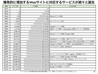10イーンスパイア(株) 横田秀珠の著作権を尊重しつつ、是非ノウハウはシェアして行きましょう。
爆発的に増加するWebサイトに対応するサービスが続々と誕生
西暦 サイト数 ７の累乗 主な出来事
1991年 1 7=7
1992年 10 7×7=49
1993年 130 7×7×7=343
1994年 2,738 7×7×7×7=2,401 Yahoo!カテゴリ検索
1995年 23,500 7×7×7×7×7=16,807
1996年 257,601 7×7×7×7×7×7=117,649 ネットサーフィン流行
1997年 1,117,255 7×7×7×7×7×7×7=823,524
1998年 2,410,067 7×7×7×7×7×7×7×7=5,764,801 Googleキーワード検索
1999年 3,177,453 7×7×7×7×7×7×7×7=5,764,801 Q&Aサービス開始、Yahoo!はgooと提携しキーワード検索開始
2000年 17,087,182 7×7×7×7×7×7×7×7×7=40,353,607
2001年 29,254,370 7×7×7×7×7×7×7×7×7=40,353,607 Yahoo!キーワード検索でGoogleと提携
2002年 38,760,373 7×7×7×7×7×7×7×7×7=40,353,607
2003年 40,912,332 7×7×7×7×7×7×7×7×7=40,353,607 WordPressサービス開始・無料ブログサービス人気
2004年 51,611,646 7×7×7×7×7×7×7×7×7×7=282,475,249 Yahoo!はキーワード検索でGoogleと決別し独自の検索エンジンを開発
2005年 64,780,617 7×7×7×7×7×7×7×7×7×7=282,475,249 Googleブログ検索サービス開始、Yahoo!検索結果をキーワード中心に
2006年 85,507,314 7×7×7×7×7×7×7×7×7×7=282,475,249 バイラルメディア誕生（BuzzFeed）
2007年 121,892,559 7×7×7×7×7×7×7×7×7×7=282,475,249
2008年 172,338,726 7×7×7×7×7×7×7×7×7×7=282,475,249
2009年 238,027,855 7×7×7×7×7×7×7×7×7×7=282,475,249 キュレーションメディア誕生（togetter、NAVERまとめ）
2010年 206,956,723 7×7×7×7×7×7×7×7×7×7=282,475,249 Yahoo!キーワード検索でGoogleと再び提携
2011年 346,004,403 7×7×7×7×7×7×7×7×7×7×7=1,977,326,743 キュレーションアプリ誕生（Gunosy・スマートニュース）
2012年 697,089,489 7×7×7×7×7×7×7×7×7×7×7=1,977,326,743
2013年 672,985,183 7×7×7×7×7×7×7×7×7×7×7=1,977,326,743 日本でもバイラルメディアが話題に
2014年 1,071,272,526 7×7×7×7×7×7×7×7×7×7×7=1,977,326,743 Googleブログ検索サービス終了
2015年 863,105,652 7×7×7×7×7×7×7×7×7×7×7=1,977,326,743
 