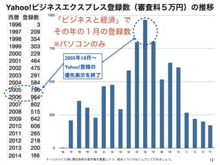 12イーンスパイア(株) 横田秀珠の著作権を尊重しつつ、是非ノウハウはシェアして行きましょう。
Yahoo!ビジネスエクスプレス登録数（審査料５万円）の推移
「ビジネスと経済」で
その年の１月の登録数
※パソコンのみ
2005年10月∼
Yahoo!登録の
優先表示を終了
 