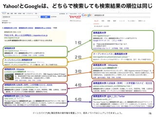 16イーンスパイア(株) 横田秀珠の著作権を尊重しつつ、是非ノウハウはシェアして行きましょう。
Yahoo!とGoogleは、どちらで検索しても検索結果の順位は同じ
１位
２位
３位
４位
５位
 